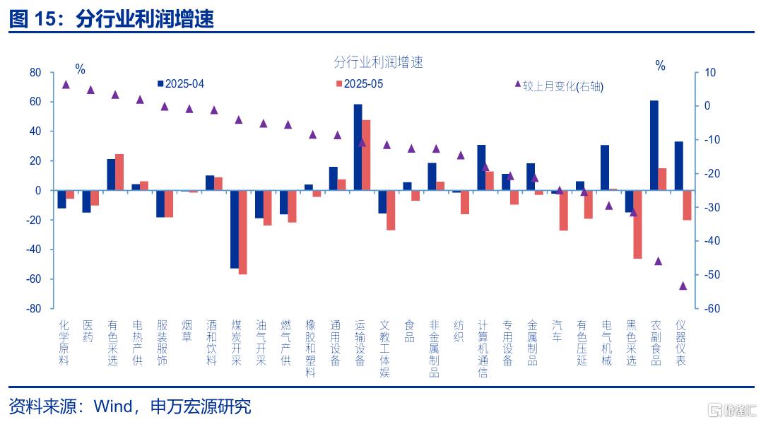 利润修复的“波折期”？