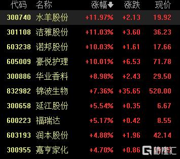 A股收评：三大指数集体飘红！创业板指涨超1%，稀土、美容护理板块强势