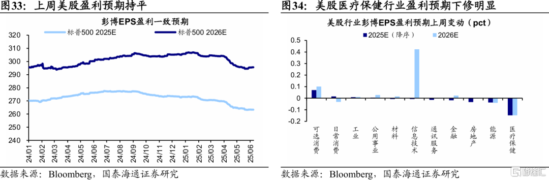 国泰海通：全球股市估值修复，观望增多