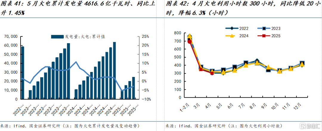 国金证券：煤价弱稳预期下进入迎峰度夏期