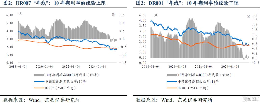 长期利率的合意点位是多少？