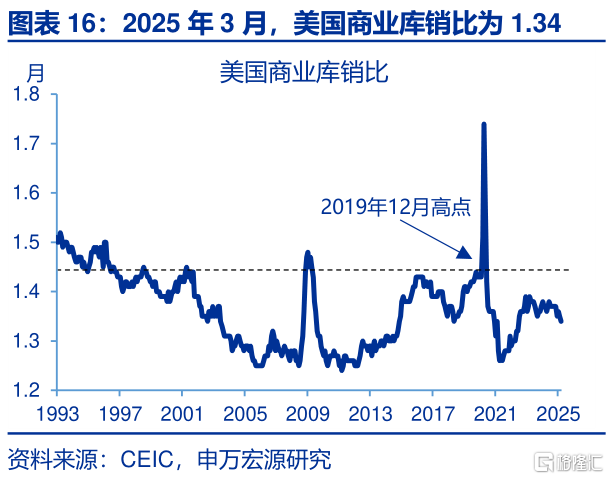 美国经济：“消失的”库存？
