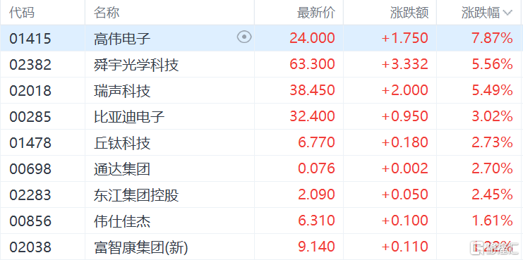 港股收评：恒指三连升收涨1.07%，新消费龙头大降温，老铺黄金跌9%