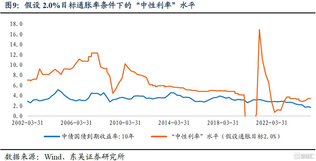 长期利率的合意点位是多少？