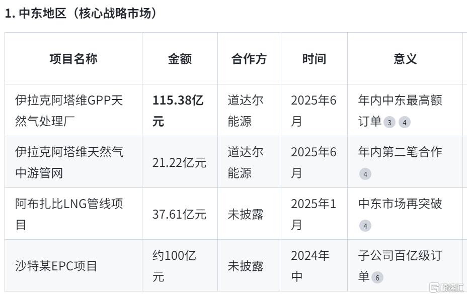 115亿大单签了！中油工程中东突围，未来4年利润稳了？