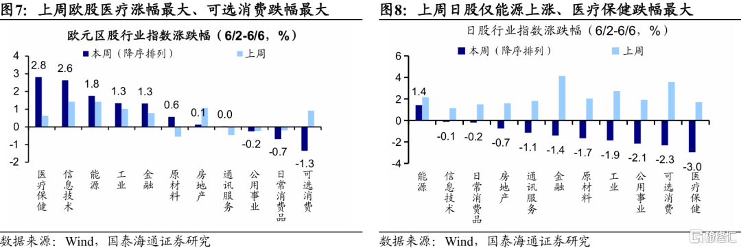 国泰海通：全球股市估值修复，观望增多