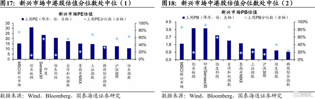 国泰海通：全球股市估值修复，观望增多
