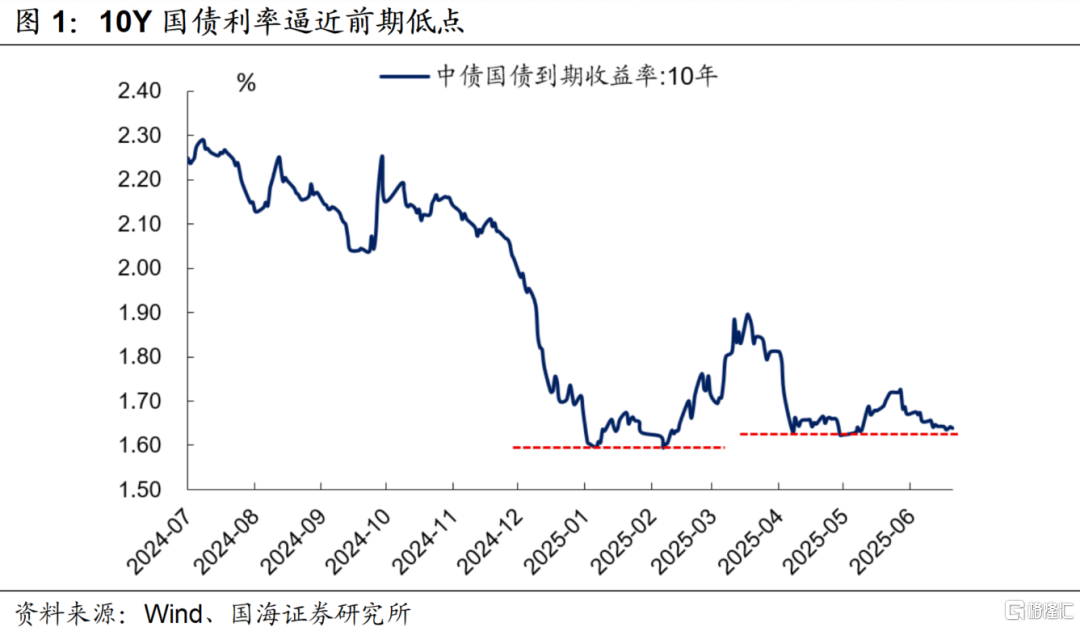 利率能突破前低吗？