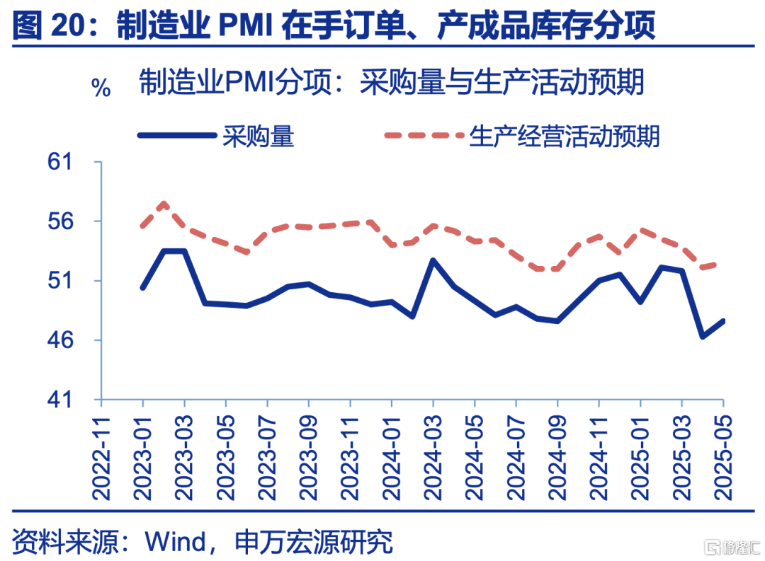 5月PMI：内外分化加深