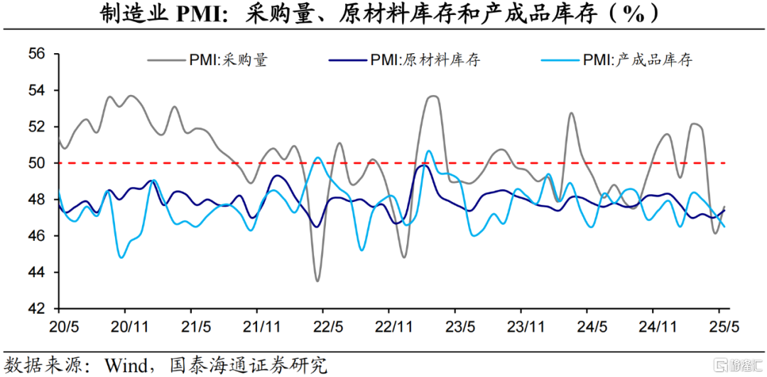 国泰海通5月PMI数据解读：外需反弹，内需待提振
