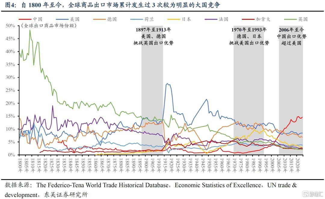 复盘200年，贸易战何去何从？