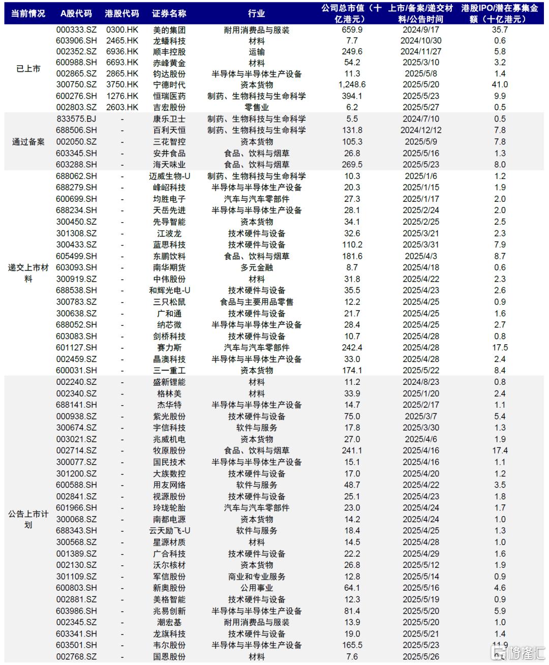 A to H上市浪潮影响有多大？