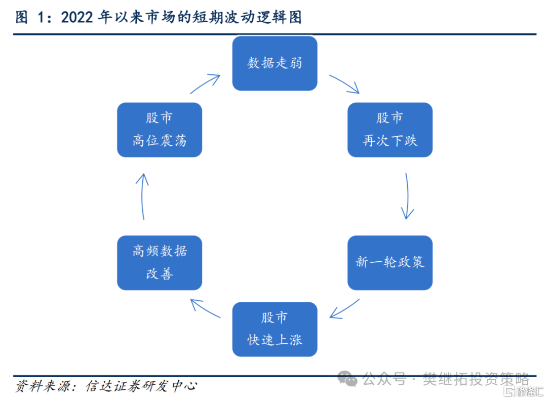 信达策略：高频数据弱，牛初震荡延续
