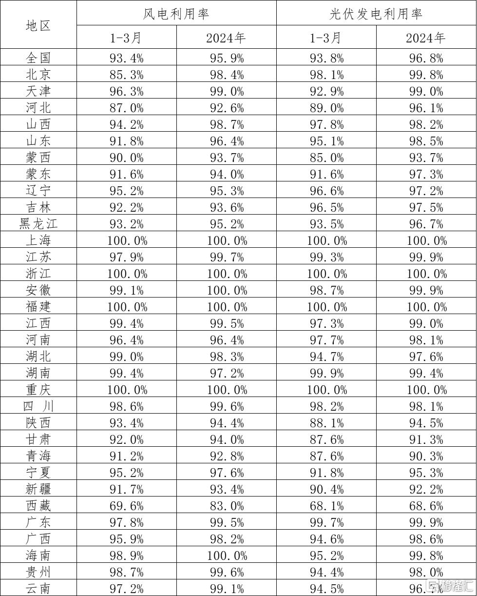 下滑的新能源利用率：死守还是放宽消纳“红线”？