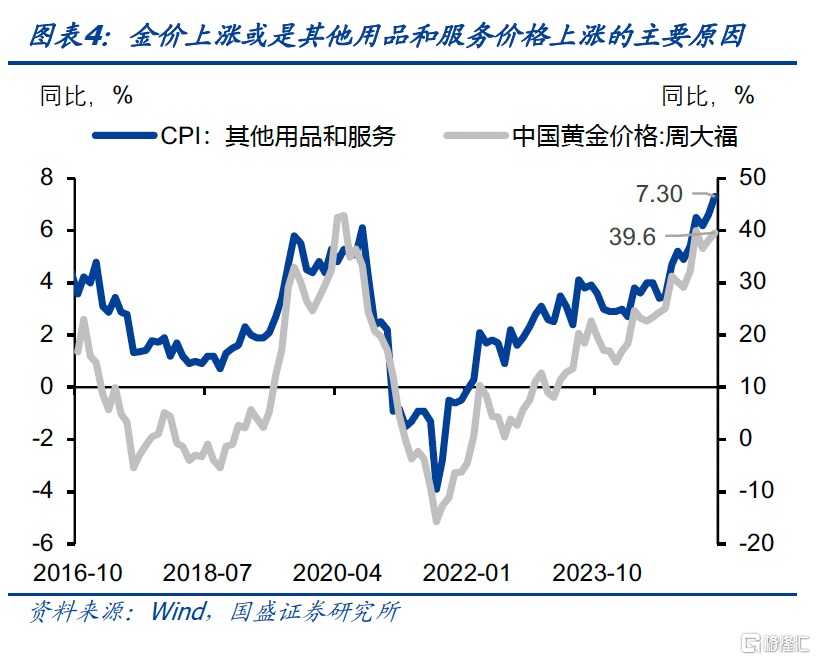 国盛证券：核心CPI上升或由金价驱动