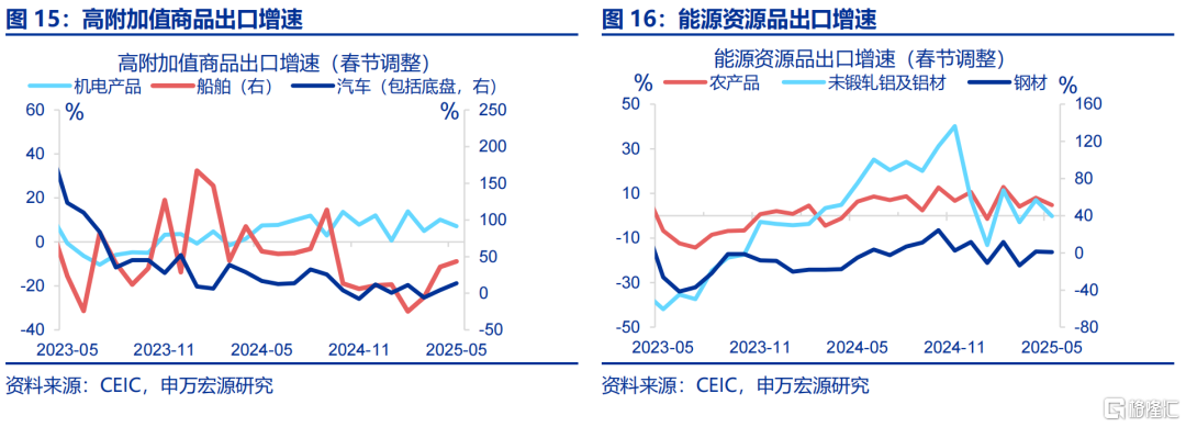 6月出口会反弹吗？