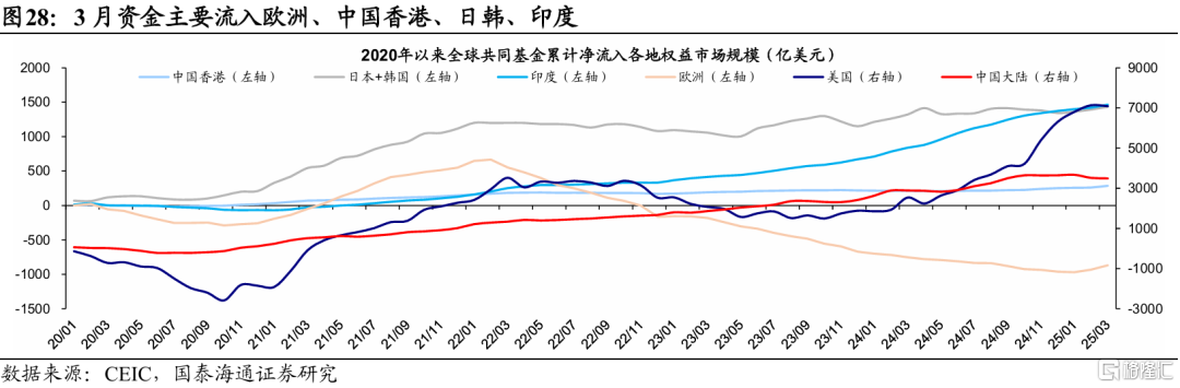 国泰海通：全球股市估值修复，观望增多