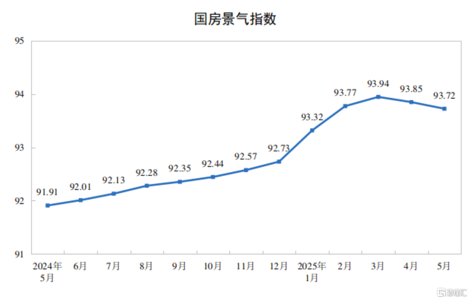 国家统计局：5月规模以上工业增加值增长5.8%，社零增长6.4%