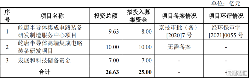 科创板新股屹唐股份申购，为半导体设备制造企业，年入超46亿