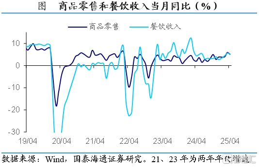 国泰海通证券：5月外需修复，内需分化
