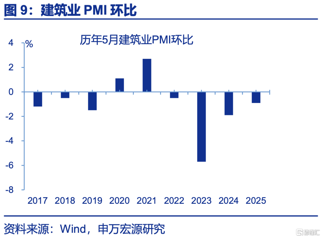 5月PMI：内外分化加深