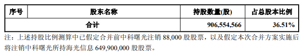 千亿重组启动！36万股民喜提涨停