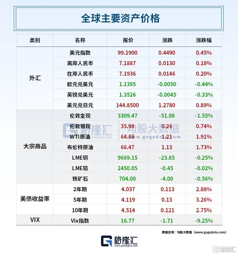 早报 (06.07）| 重磅！特朗普施压美联储降息1%，称无计划与马斯克交谈；国际油价隔夜猛涨；事关分红！上交所发声