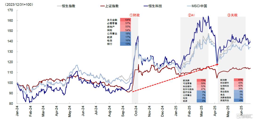 如何寻找行业轮动的线索？
