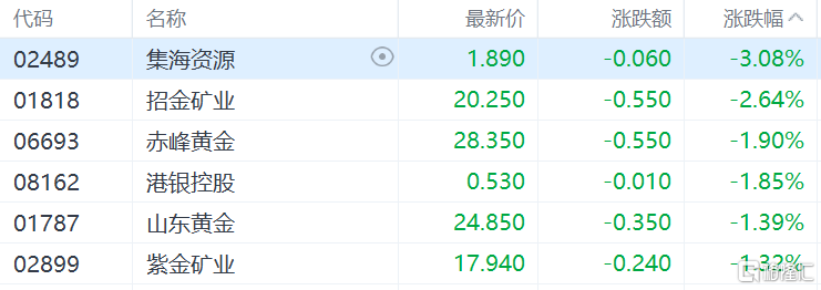 港股收评：恒指三连升收涨1.07%，新消费龙头大降温，老铺黄金跌9%