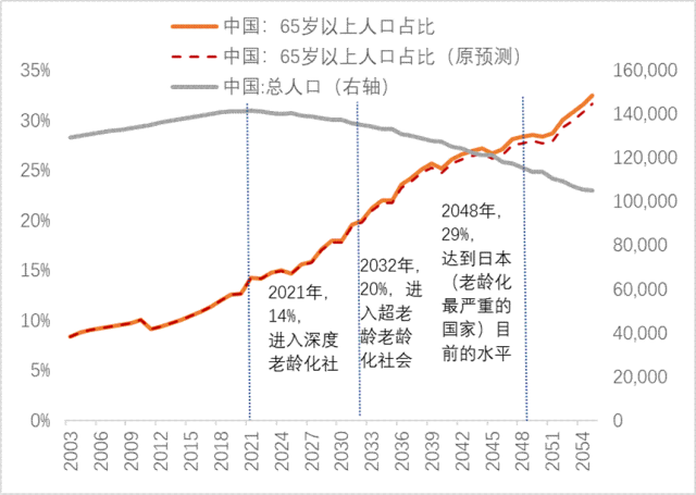 再论：中国人口往何处去？