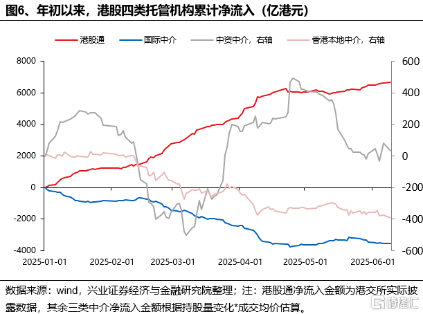 谁在买港股新消费和创新药？