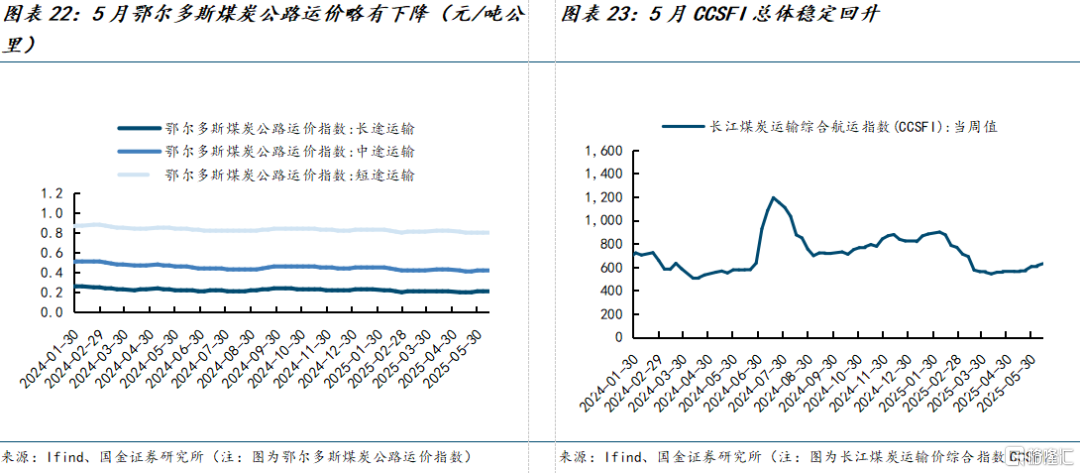 国金证券：煤价弱稳预期下进入迎峰度夏期