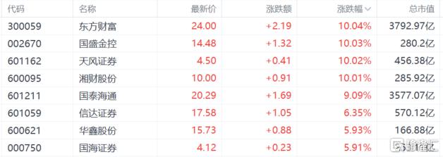 A股收评：沪指创年内新高，大金融狂欢，军工、芯片股齐飞！