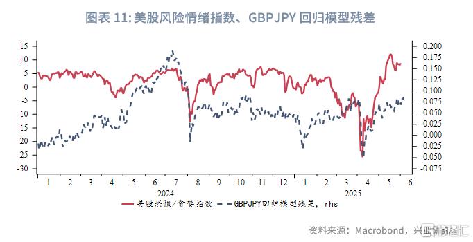 英镑兑日元：风险偏好的隐性度量