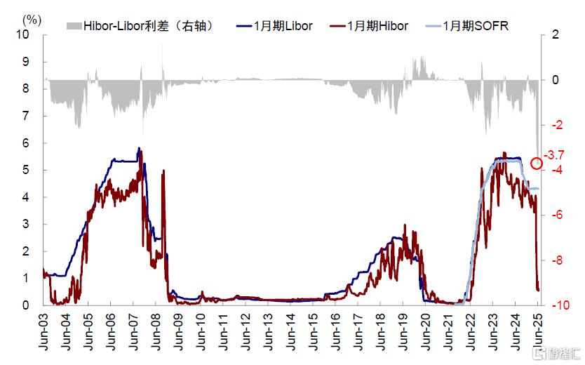 Hibor如何影响港股？