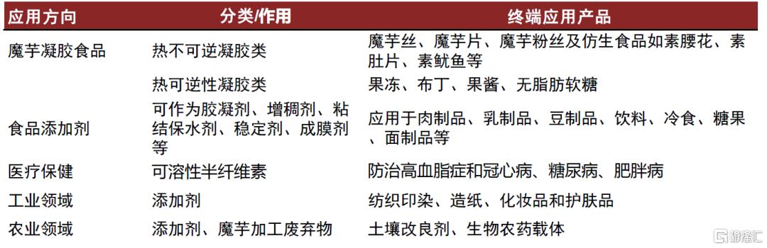 休闲食品：魔芋品类空间广阔