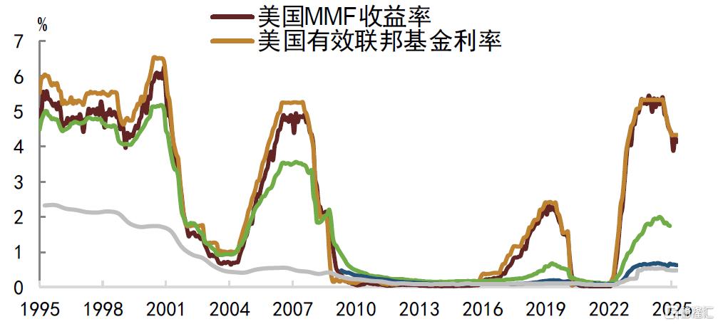 中金：低利率时代，货基的挑战与应对