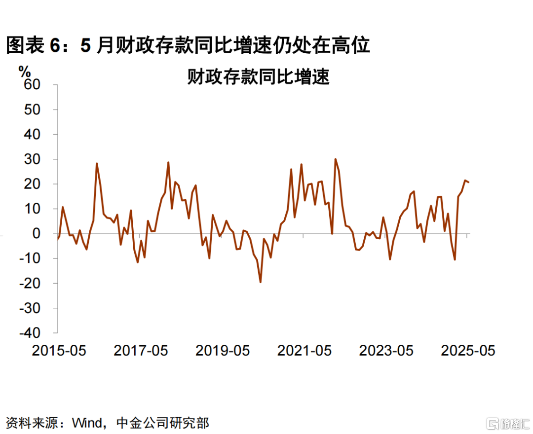 5月金融数据点评：量价环比偏弱，关注财政节奏
