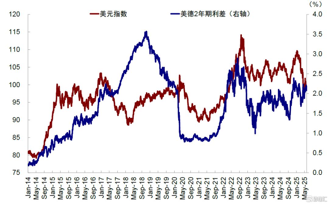 美元与美股有何关系？