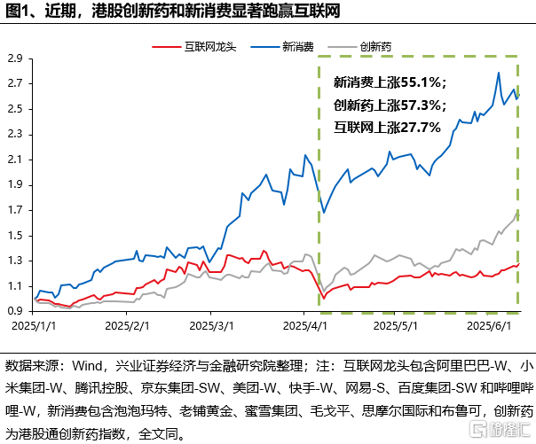谁在买港股新消费和创新药？