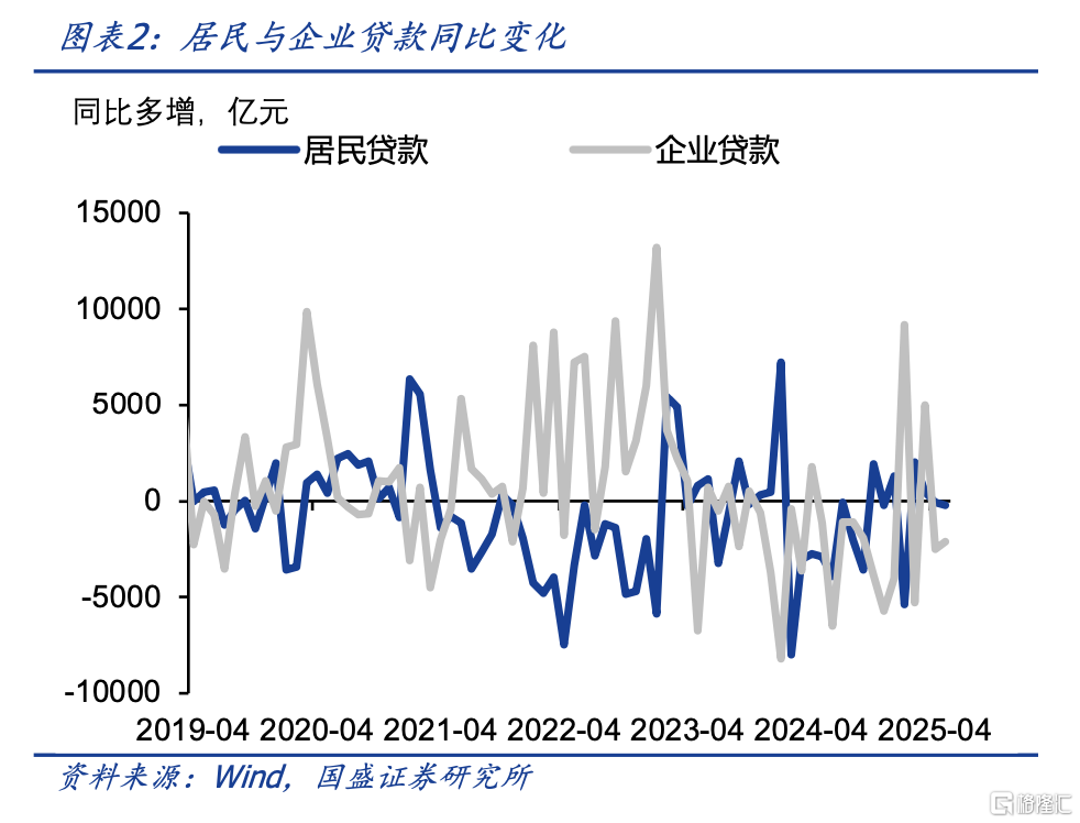 国盛固收：融资弱资金宽，债市继续走强