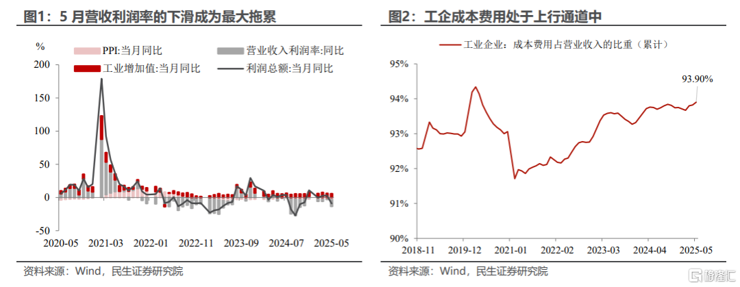5月工业企业利润缘何大降？