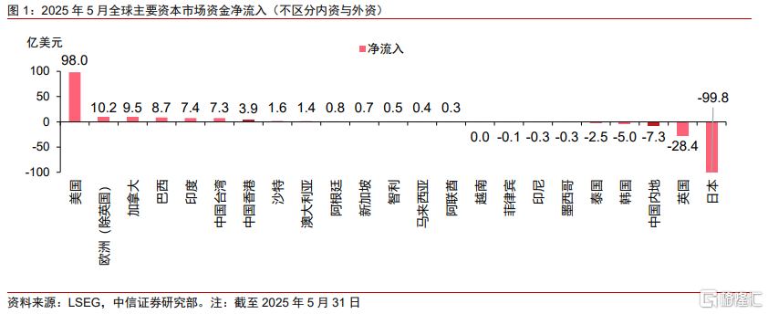 贸易战阶段性缓和后，全球资金如何选择新兴市场？