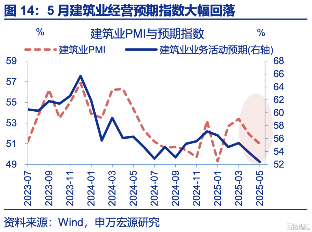 5月PMI：内外分化加深
