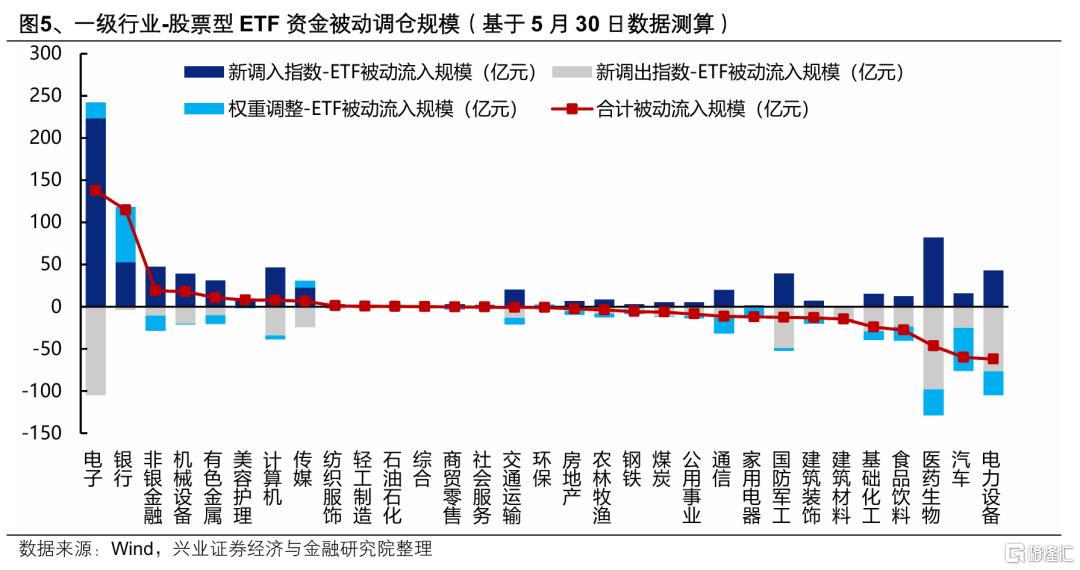 6月ETF调仓主要影响哪些行业和公司？