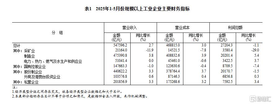 国家统计局：1-5月规模以上工业企业利润下降1.1%，5月下降9.1%
