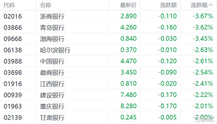 港股收评：恒指跌1.99%，科技、金融股齐跌，新消费概念集体回调