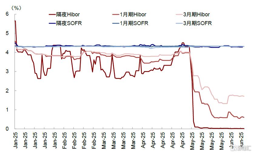 Hibor如何影响港股？