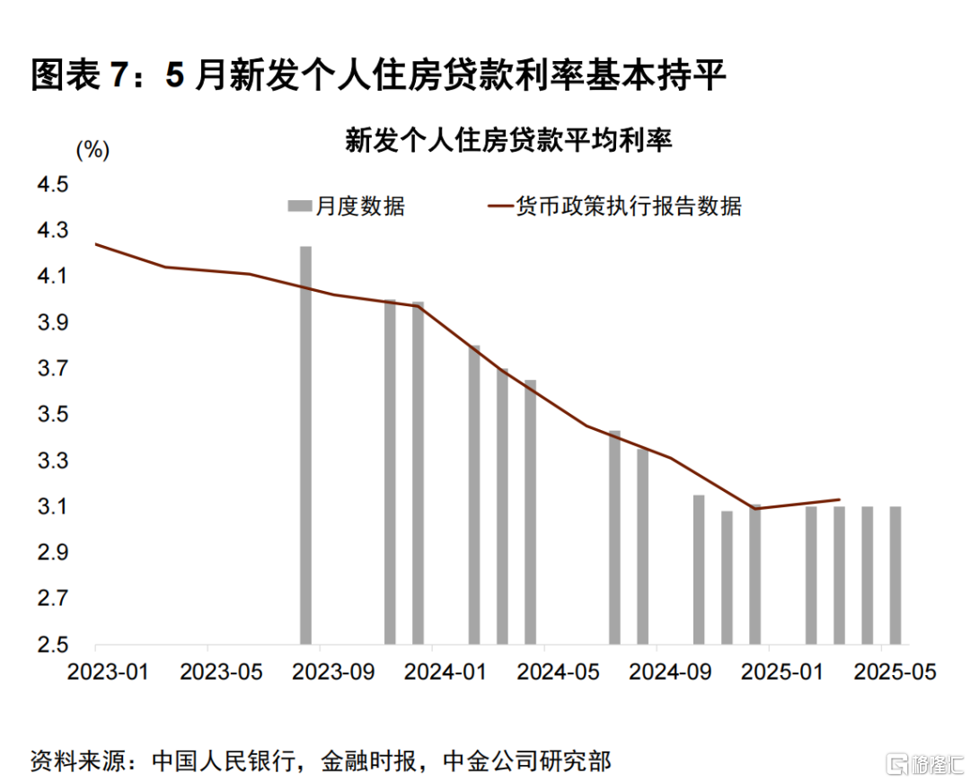 5月金融数据点评：量价环比偏弱，关注财政节奏