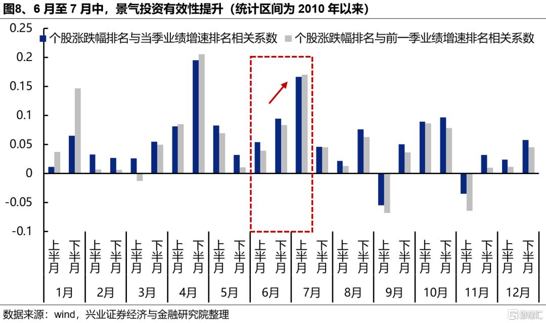 新高之后，7月重点关注哪些方向？